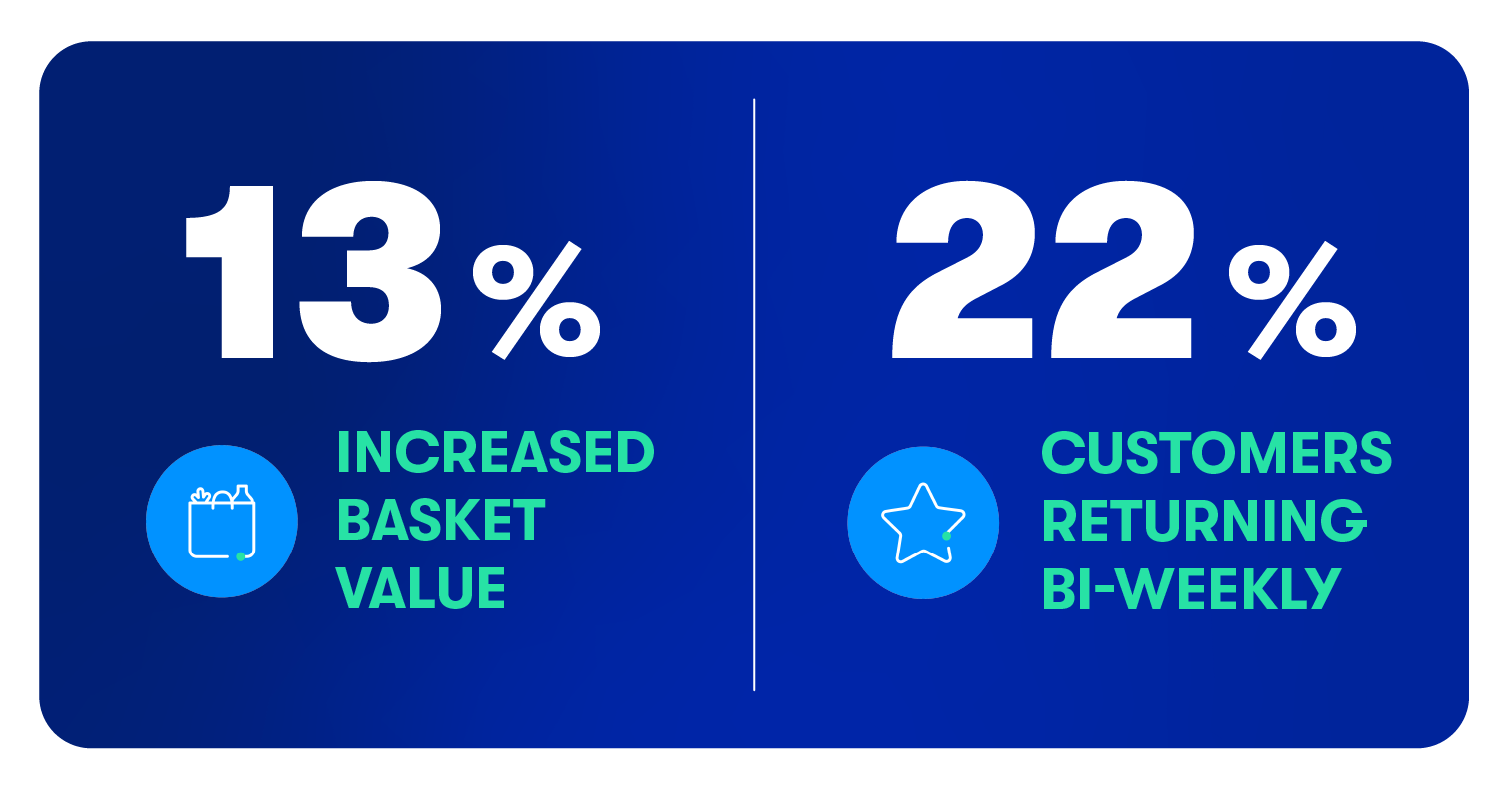 Cartdrop in figures: 13% increased basket value & 22% customers returning weekly